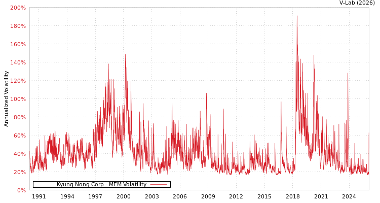 graph of Kyung Nong Corp MEM
