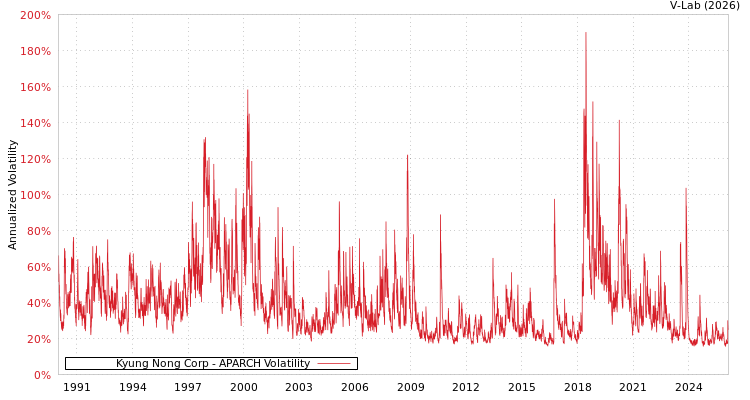 graph of Kyung Nong Corp APARCH