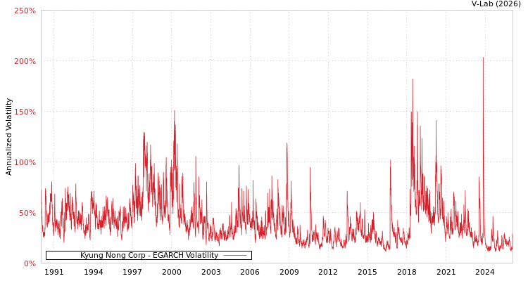 graph of Kyung Nong Corp EGARCH