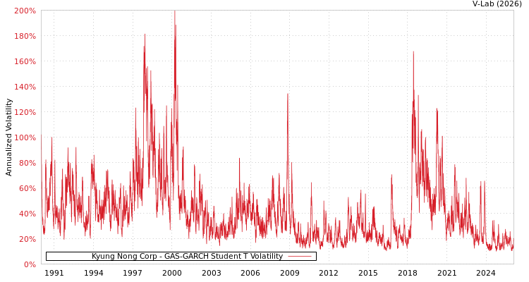 graph of Kyung Nong Corp GAS-GARCH-T