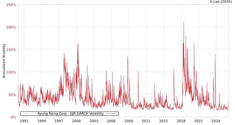 graph of Kyung Nong Corp GJR-GARCH