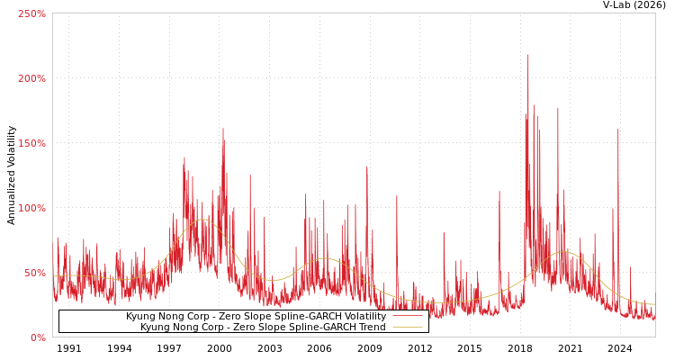 graph of Kyung Nong Corp S0GARCH