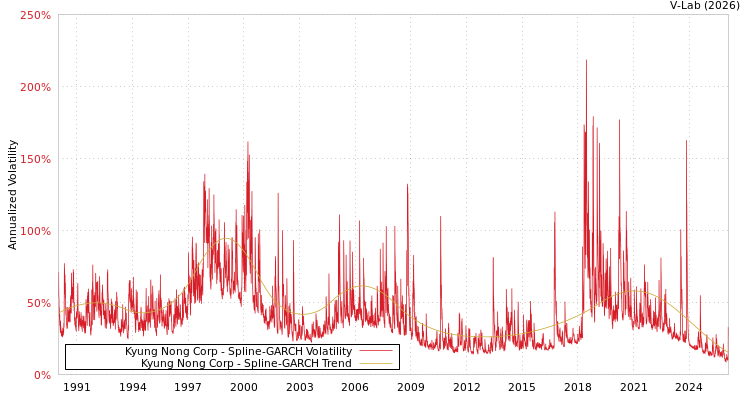 graph of Kyung Nong Corp SGARCH
