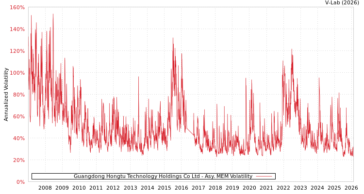 graph of Guangdong Hongtu Technology Holdings Co Ltd AMEM