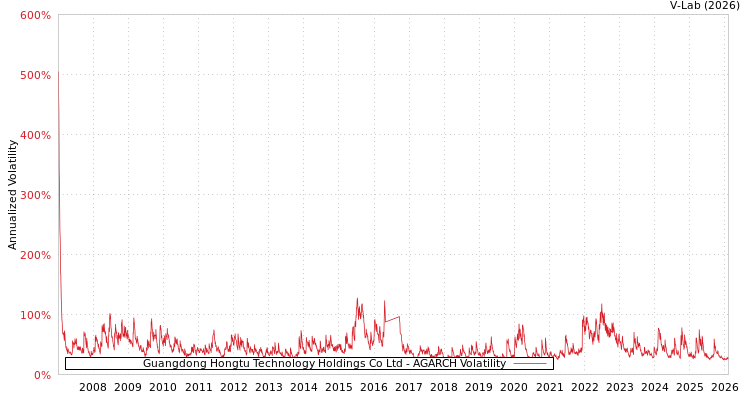 graph of Guangdong Hongtu Technology Holdings Co Ltd AGARCH