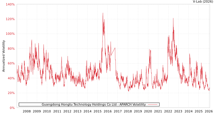 graph of Guangdong Hongtu Technology Holdings Co Ltd APARCH