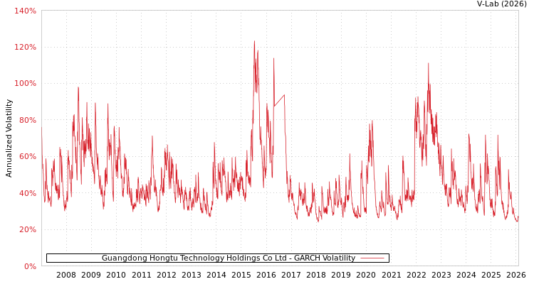 graph of Guangdong Hongtu Technology Holdings Co Ltd GARCH