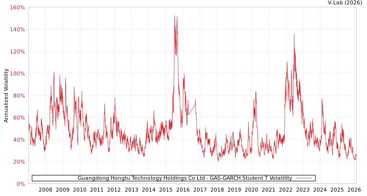 graph of Guangdong Hongtu Technology Holdings Co Ltd GAS-GARCH-T