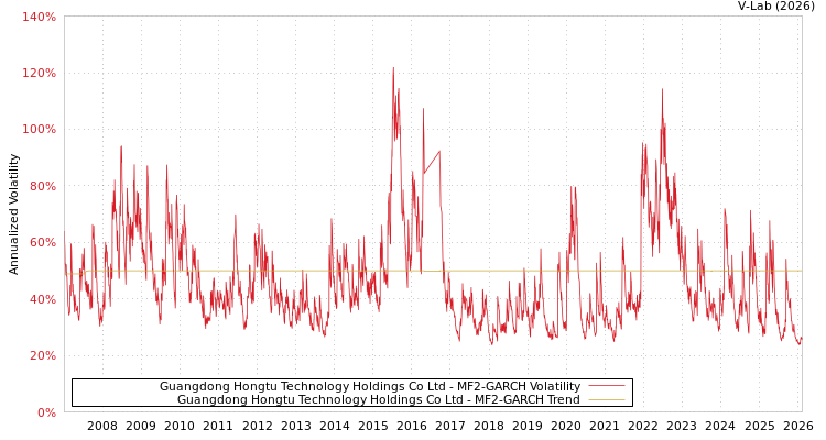 graph of Guangdong Hongtu Technology Holdings Co Ltd MF2-GARCH
