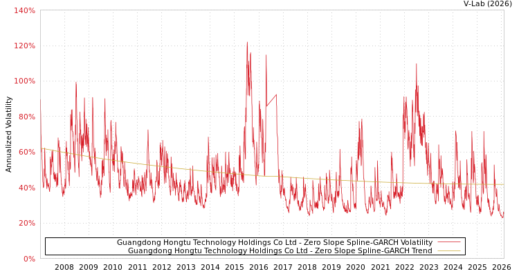 graph of Guangdong Hongtu Technology Holdings Co Ltd S0GARCH