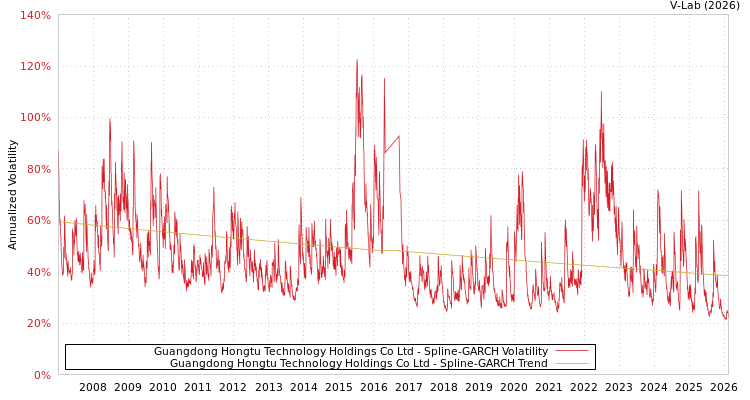 graph of Guangdong Hongtu Technology Holdings Co Ltd SGARCH