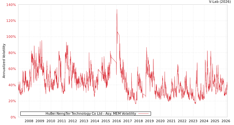 graph of HuBei NengTer Technology Co Ltd AMEM