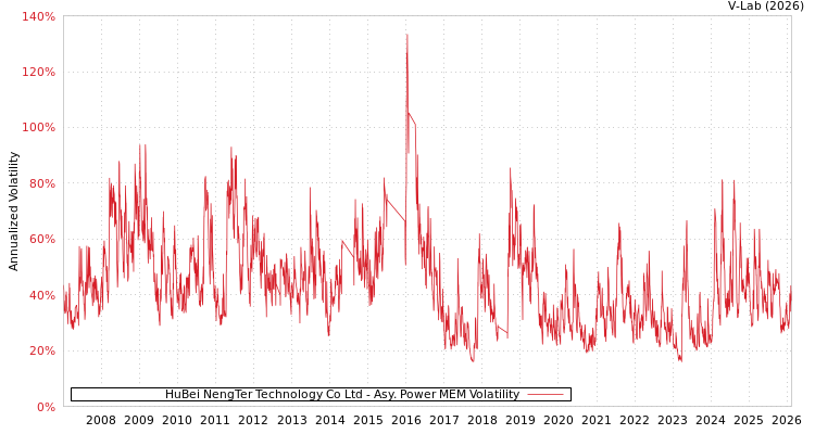 graph of HuBei NengTer Technology Co Ltd APMEM