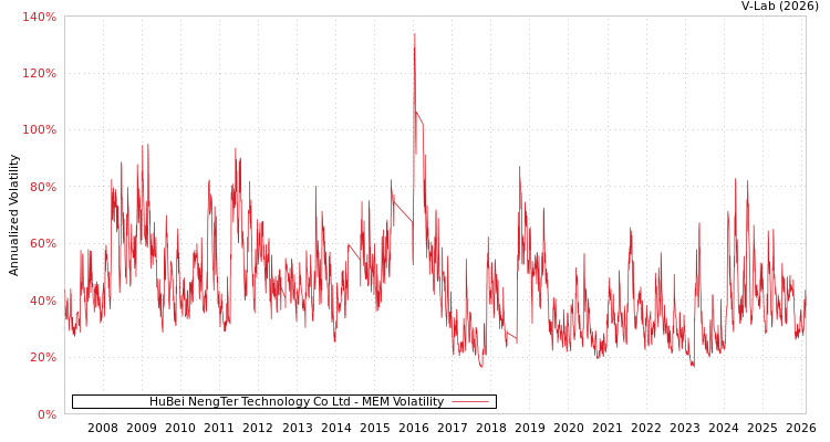 graph of HuBei NengTer Technology Co Ltd MEM