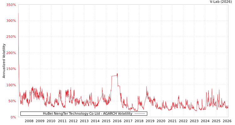 graph of HuBei NengTer Technology Co Ltd AGARCH