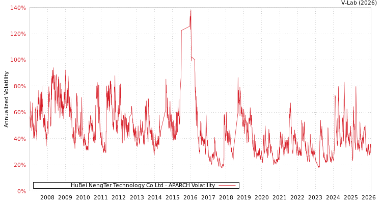 graph of HuBei NengTer Technology Co Ltd APARCH