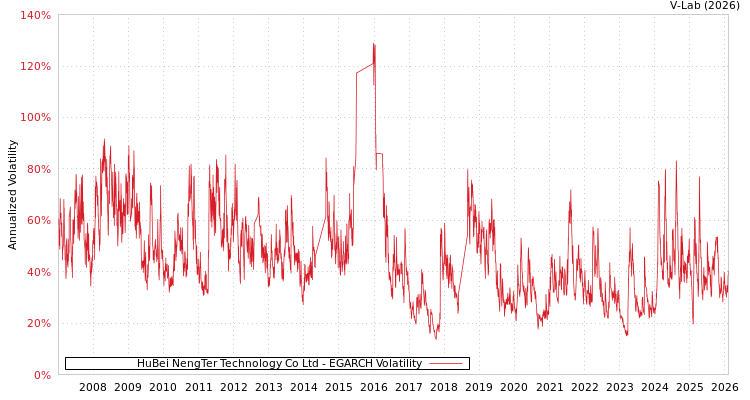 graph of HuBei NengTer Technology Co Ltd EGARCH