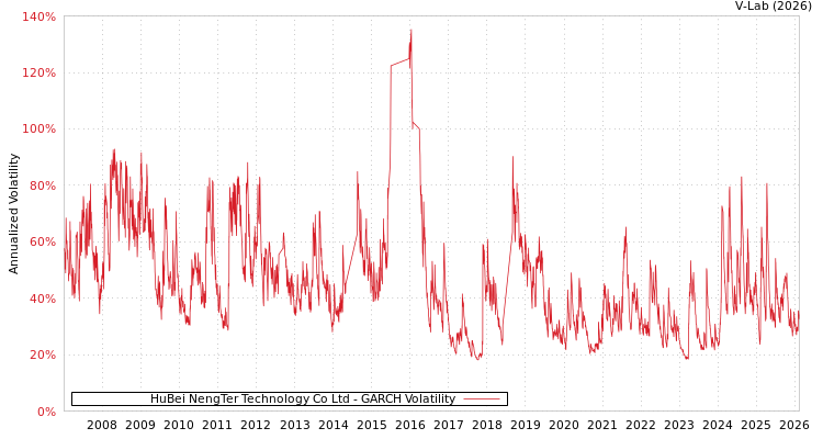 graph of HuBei NengTer Technology Co Ltd GARCH