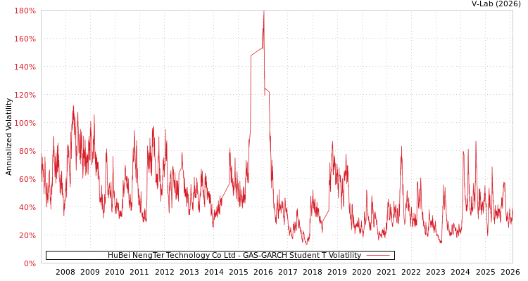 graph of HuBei NengTer Technology Co Ltd GAS-GARCH-T