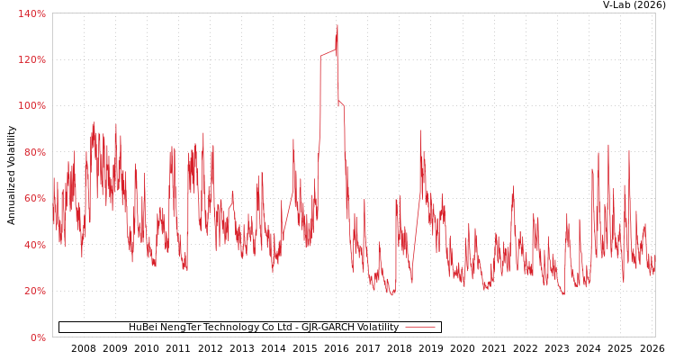 graph of HuBei NengTer Technology Co Ltd GJR-GARCH