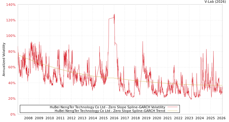 graph of HuBei NengTer Technology Co Ltd S0GARCH