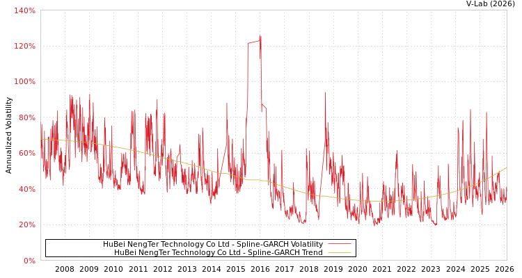 graph of HuBei NengTer Technology Co Ltd SGARCH