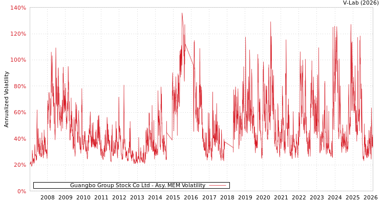 graph of Guangbo Group Stock Co Ltd AMEM