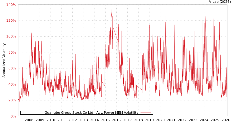 graph of Guangbo Group Stock Co Ltd APMEM