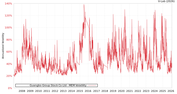 graph of Guangbo Group Stock Co Ltd MEM
