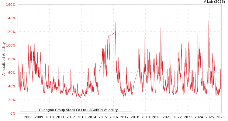 graph of Guangbo Group Stock Co Ltd AGARCH