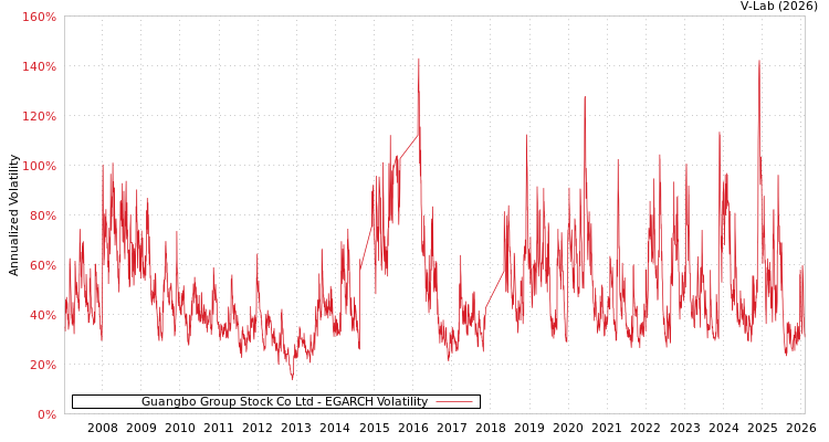 graph of Guangbo Group Stock Co Ltd EGARCH