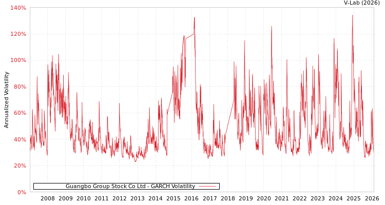 graph of Guangbo Group Stock Co Ltd GARCH