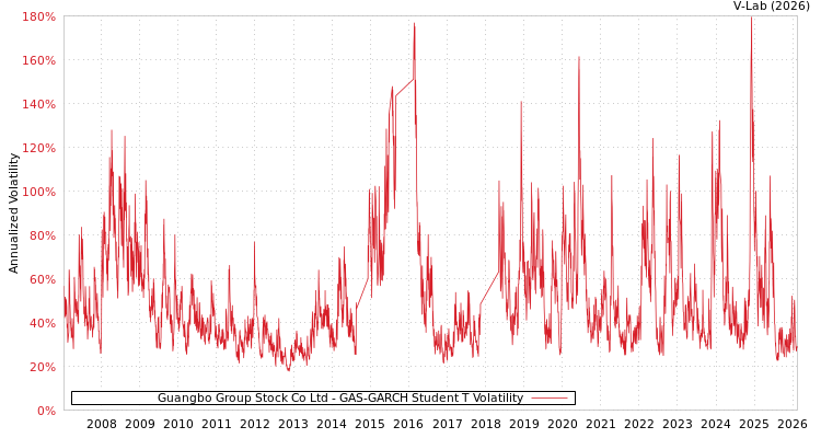 graph of Guangbo Group Stock Co Ltd GAS-GARCH-T