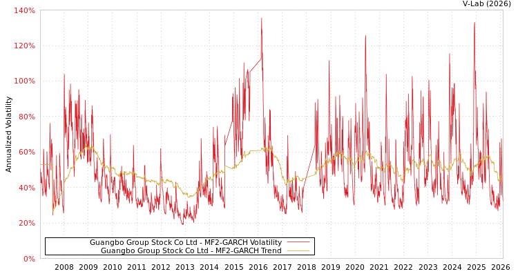 graph of Guangbo Group Stock Co Ltd MF2-GARCH