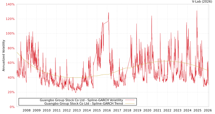 graph of Guangbo Group Stock Co Ltd SGARCH