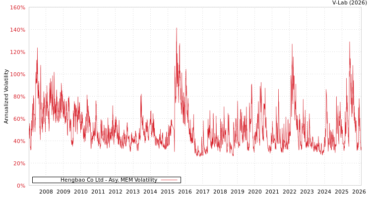 graph of Hengbao Co Ltd AMEM