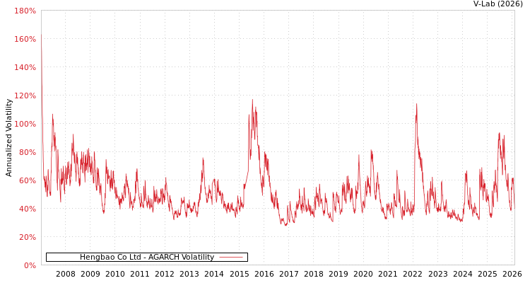 graph of Hengbao Co Ltd AGARCH