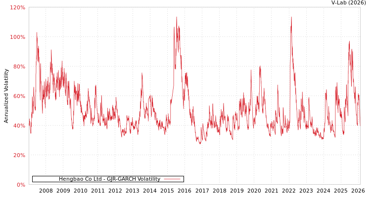 graph of Hengbao Co Ltd GJR-GARCH