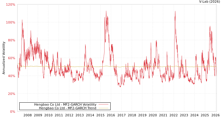 graph of Hengbao Co Ltd MF2-GARCH