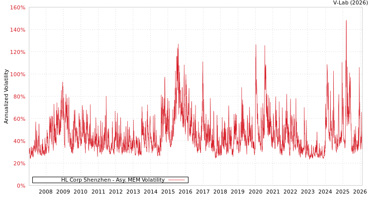 graph of HL Corp Shenzhen AMEM