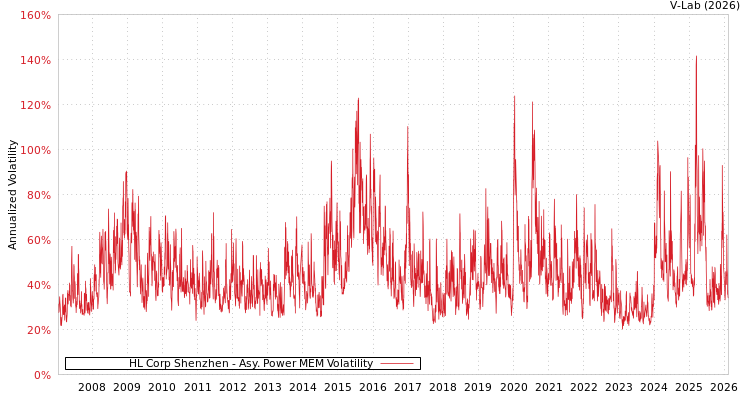 graph of HL Corp Shenzhen APMEM