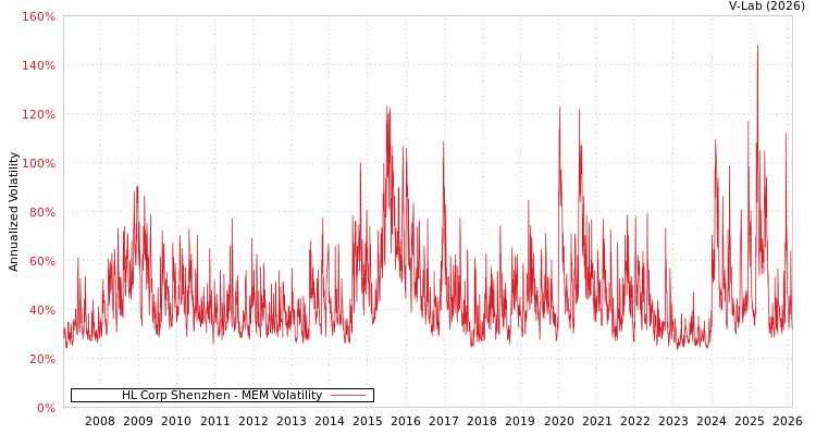 graph of HL Corp Shenzhen MEM