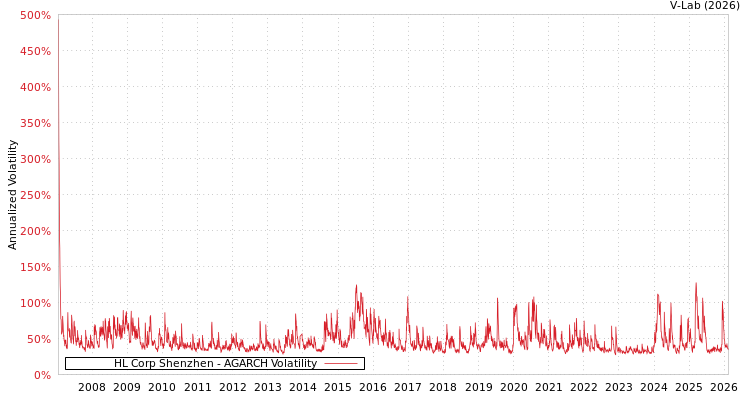 graph of HL Corp Shenzhen AGARCH