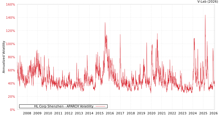graph of HL Corp Shenzhen APARCH