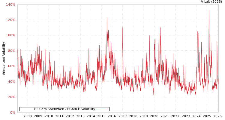 graph of HL Corp Shenzhen EGARCH