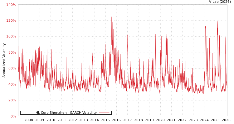 graph of HL Corp Shenzhen GARCH