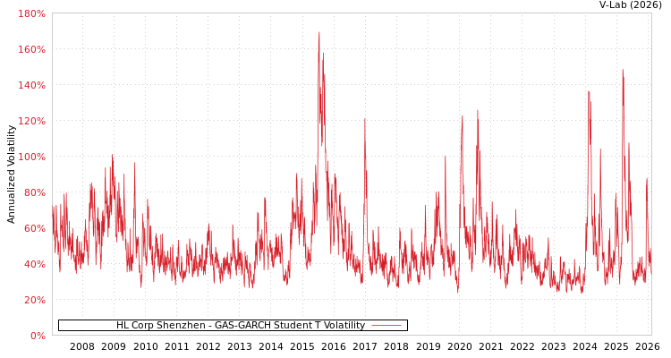 graph of HL Corp Shenzhen GAS-GARCH-T