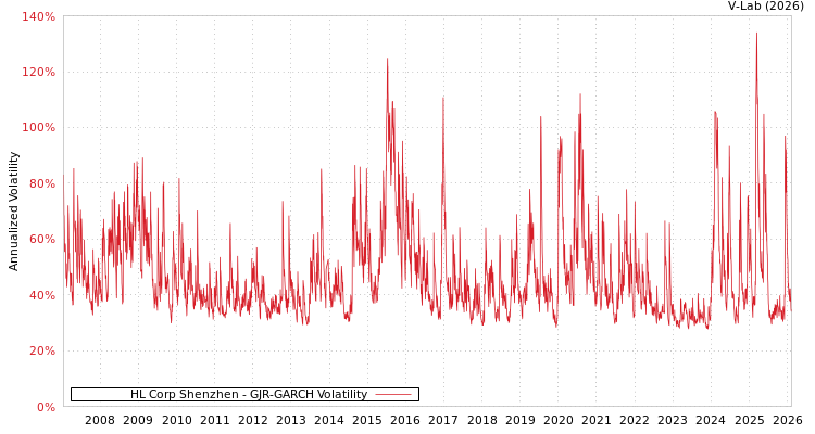 graph of HL Corp Shenzhen GJR-GARCH