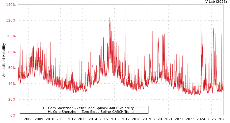 graph of HL Corp Shenzhen S0GARCH
