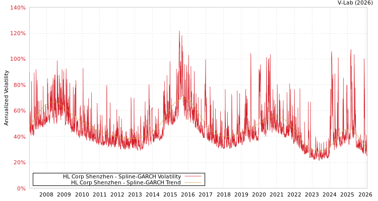 graph of HL Corp Shenzhen SGARCH